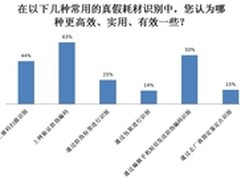 真假耗材识别常用有效方法应用调查