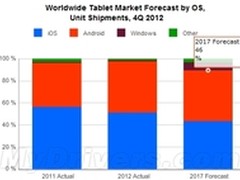 平板销量可达1.9亿部 iPad份额持续下跌