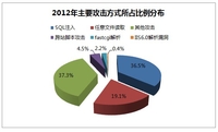 安全宝发布《2012年网站安全统计报告》