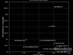 NetApp也玩SPC-2测试：E5500 ASIC发威