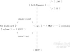 OpenStack之Cinder块存储服务初探