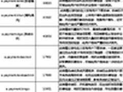 腾讯聚焦3.15：手机被恶意扣费内藏玄机