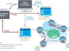 SDN和网络利用率：比想象中低?