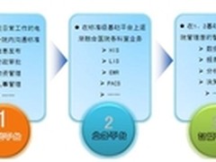 中关村医院信息化之路长远规划分级实施