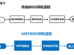 为Win8加速 技嘉显卡率先支持UEFI BIOS