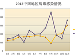 趋势科技发布《中国地区安全威胁报告》