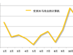 赛门铁克揭露“金融木马的世界”