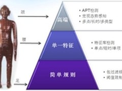 大数据：高端安全检测的必由之路