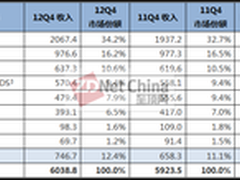 2012四季度及全年存储市场小幅增长
