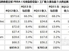 2012年4季度全球备份设备市场增长9.7%