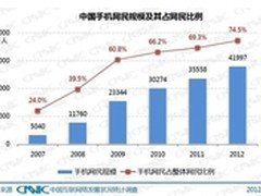报告：UC等综合平台成手游主要下载渠道