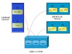 宝德虚拟化双机热备解决方案