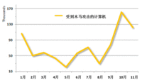 赛门铁克揭露“金融木马的世界”