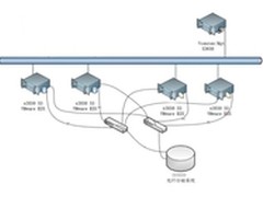 长春飞扬助税务客户构建服务器虚拟云