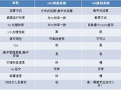 森步特推更高效的智能桌面虚拟化(IDV)