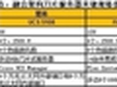 融合基础架构之刀片服务器产品横向扫描