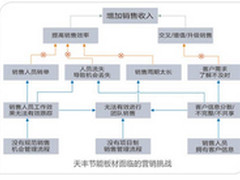 SAP ERP系统之库存参数选择与优化