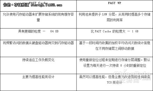 EMC FAST Cache和FAST VP简单比较