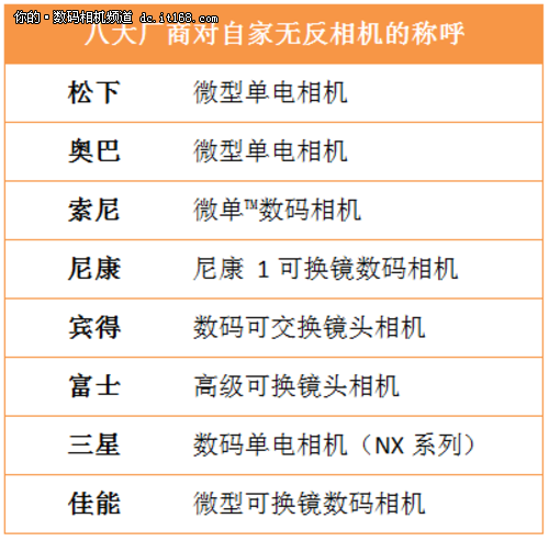 要多混乱有多传奇 无反相机命名史