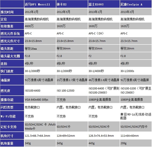 尼康APS-C画幅DC降临 到底值不值得买？