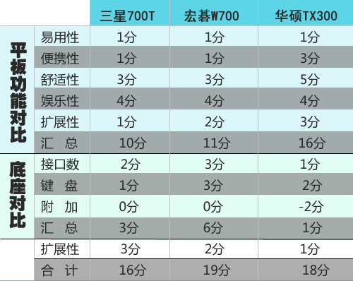 扩展性得分及总结