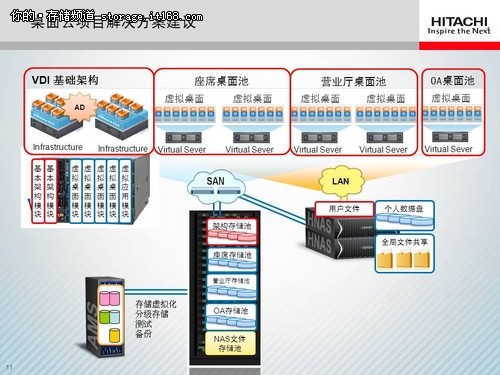 HDS助力黑龙江联通打造虚拟桌面项目