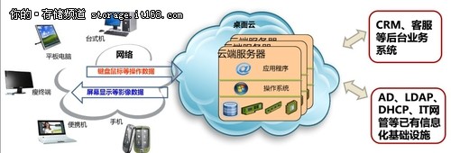 HDS助力黑龙江联通打造虚拟桌面项目