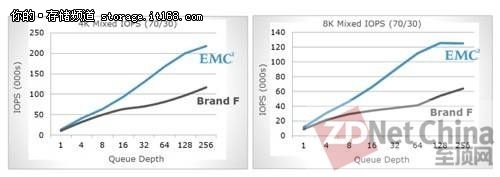 全面宣战 EMC发XtremIO重组闪存产品线