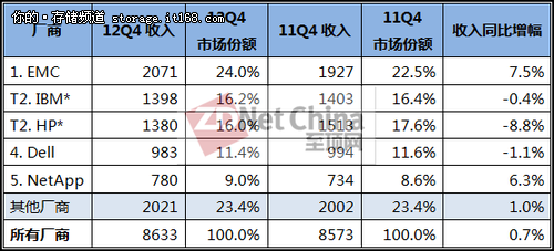 IDC：2012年四季度及全年外部存储增长