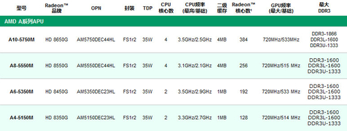 Richland袭来！AMD新一代APU闪亮登场