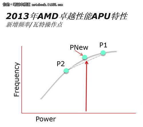 Richland袭来！AMD新一代APU闪亮登场