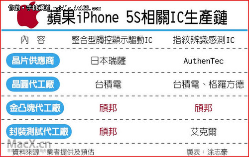 传苹果iPhone 5S支持NFC指纹识别
