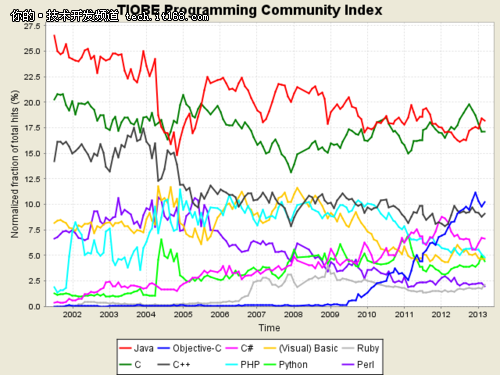 编程语言走势图