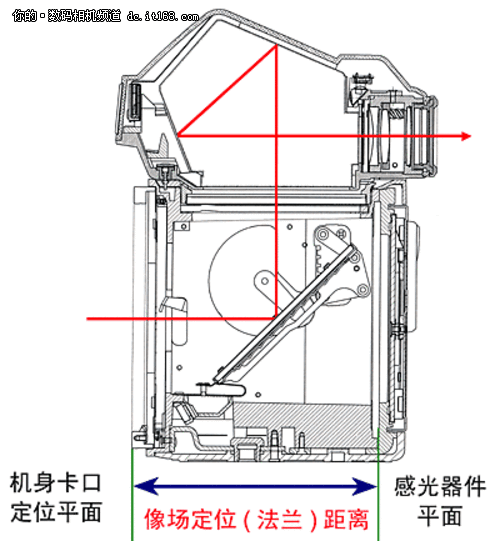 Camera冷知识 法兰距与转接镜头的故事