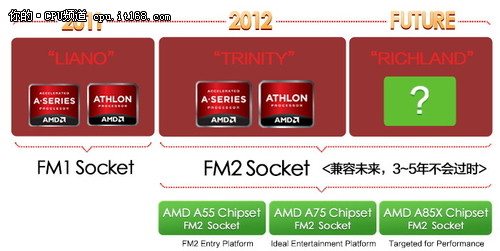 为什么要选择FM2主板？