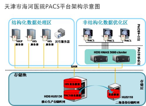 HDS助天津海河医院构建医院信息平台