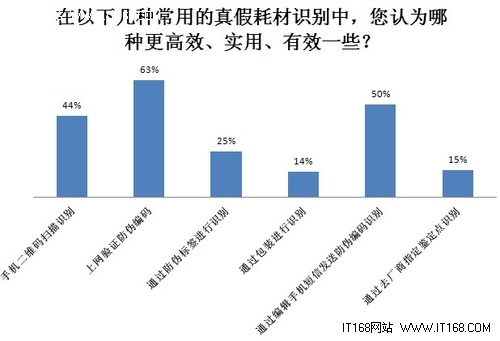 真假耗材识别有效方法应用调查