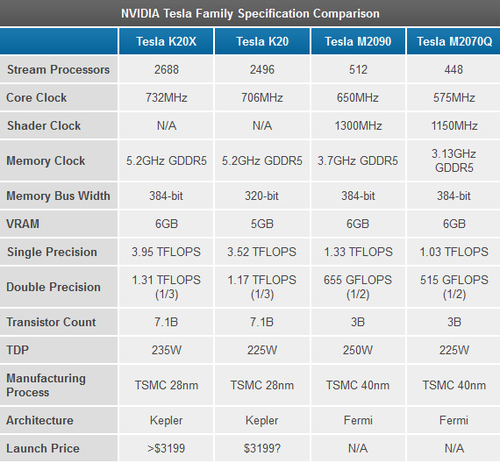 廉价版GTX Titan：2496个CUDA/5GB显存