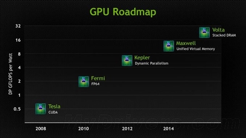 性能大爆炸 NVIDIA新GPU架构Volta曝光