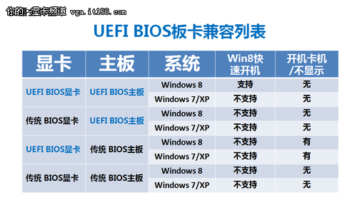 为Win8加速 技嘉显卡率先支持UEFI BIOS