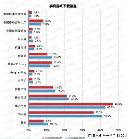 CNNIC报告: 腾讯、UC等综合平台成手机游戏主要下载渠道