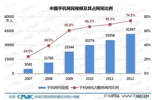 CNNIC报告: 腾讯、UC等综合平台成手机游戏主要下载渠道