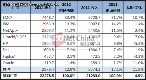 2012四季度及全年存储市场小幅增长