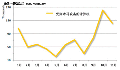 赛门铁克揭露“金融木马的世界”