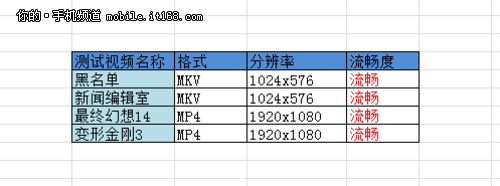 XPERIA Z评测规范XPERIA Z评测规范
