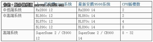 安腾9500处理器和新HP-UX硬件平台解析