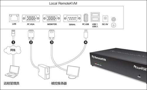 App新星崛起 RemoteView远程控制全天候