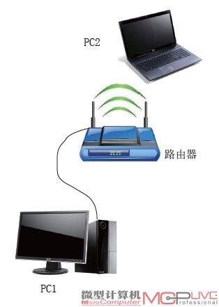 四款802.11ac无线路由器同台竞技