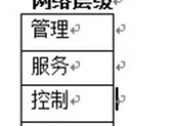 SDN需要敏捷性 解读四层网络架构
