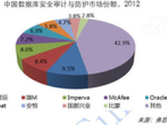 启明星辰专访：数据库安全审计趋势解读